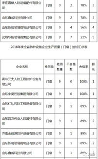 山东省2018年度人防工程防护设备生产质量抽查检测情况通报